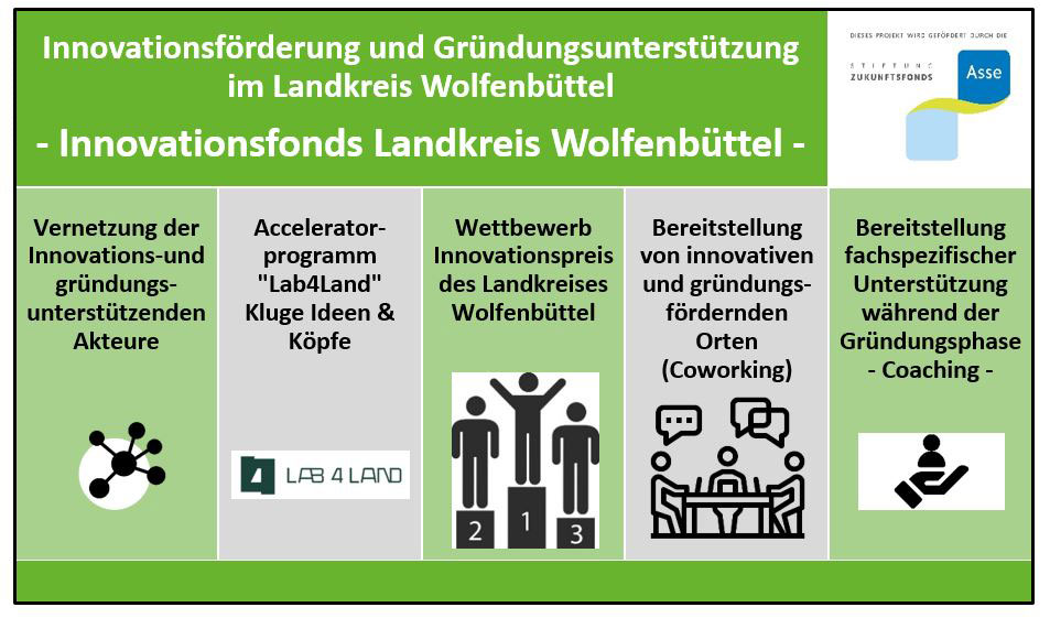 Innovationsförderung und Gründungsunterstützung im Landkreis Wolfenbüttel